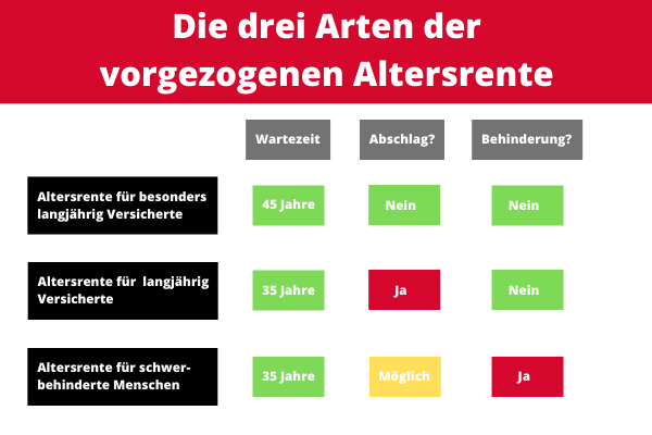 Die drei Arten der vorgezogenen Altersrente