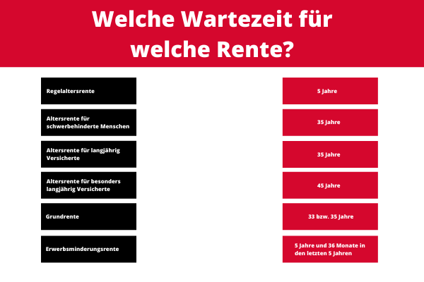 Welche Wartezeit für welche Rente?