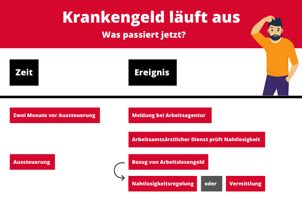 Nahtlosigkeitsregelung nach dem Krankengeld