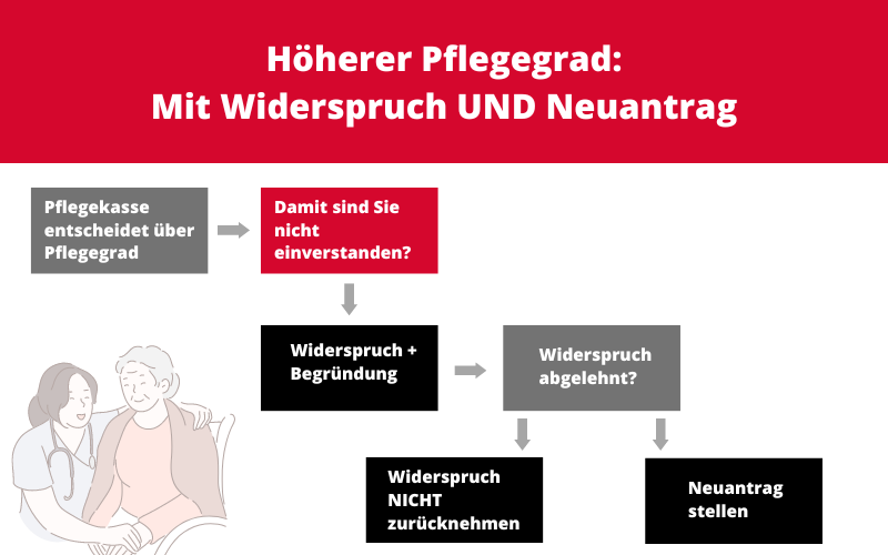 Widerspruch für höheren Pflegegrad