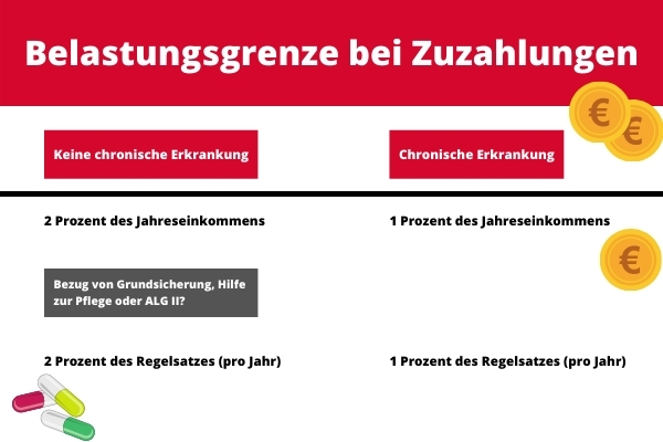 Wie hoch ist die Belastungsgrenze für Medikamente bei Grundsicherung oder ALG II?