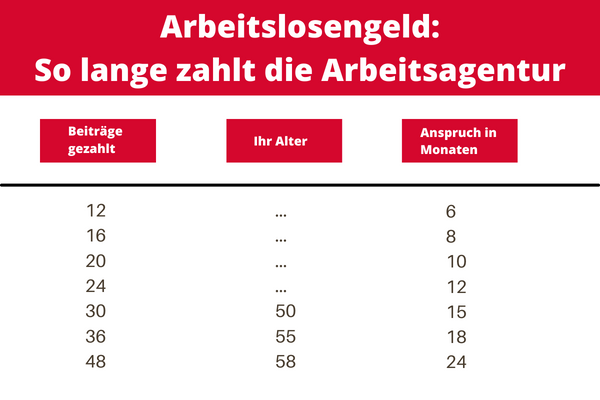 Anspruch auf Arbeitslosengeld: Dauer und Voraussetzungen